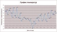 График температур 2008